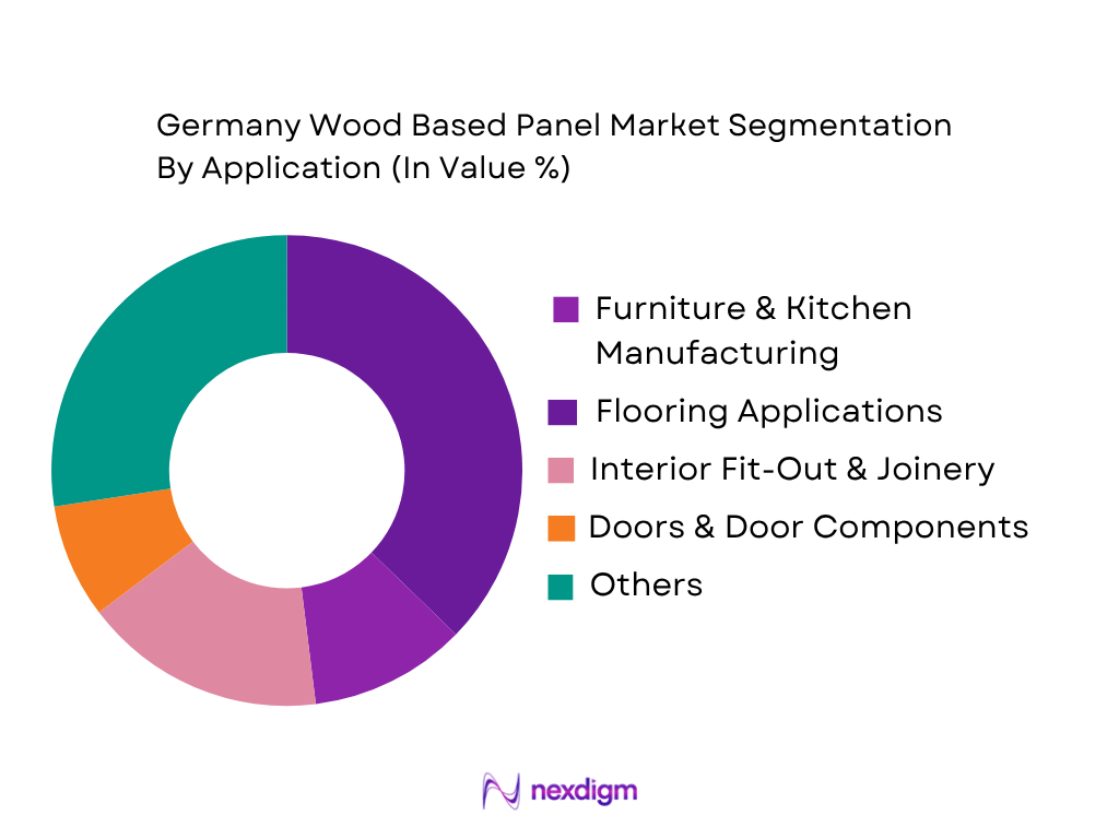 Germany Wood Based Panel Market by Application