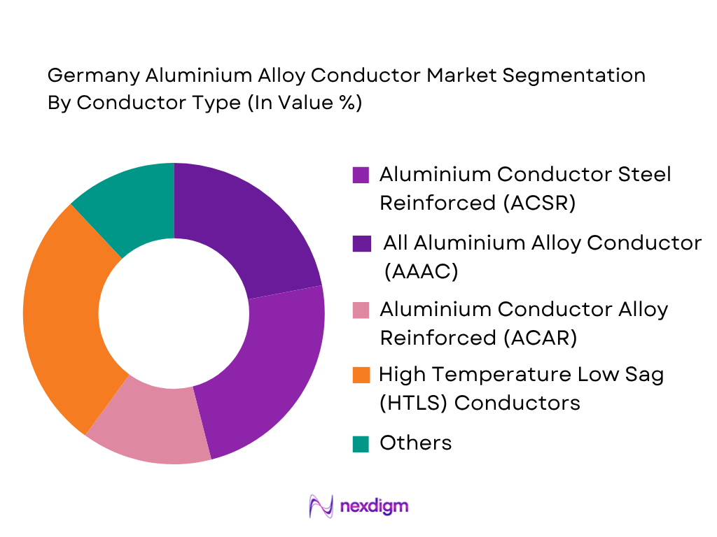 Germany Aluminium Alloy Conductor Market by conductory