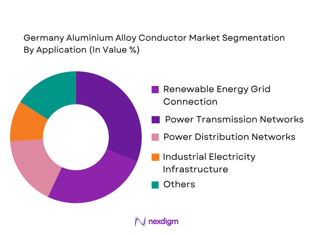 Germany Aluminium Alloy Conductor Market by appplication