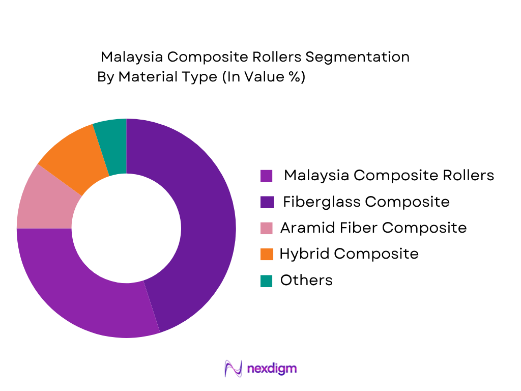 Malaysia Composite Rollers Market by Material Type