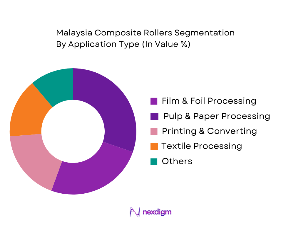 Malaysia Composite Rollers Market by Application Type