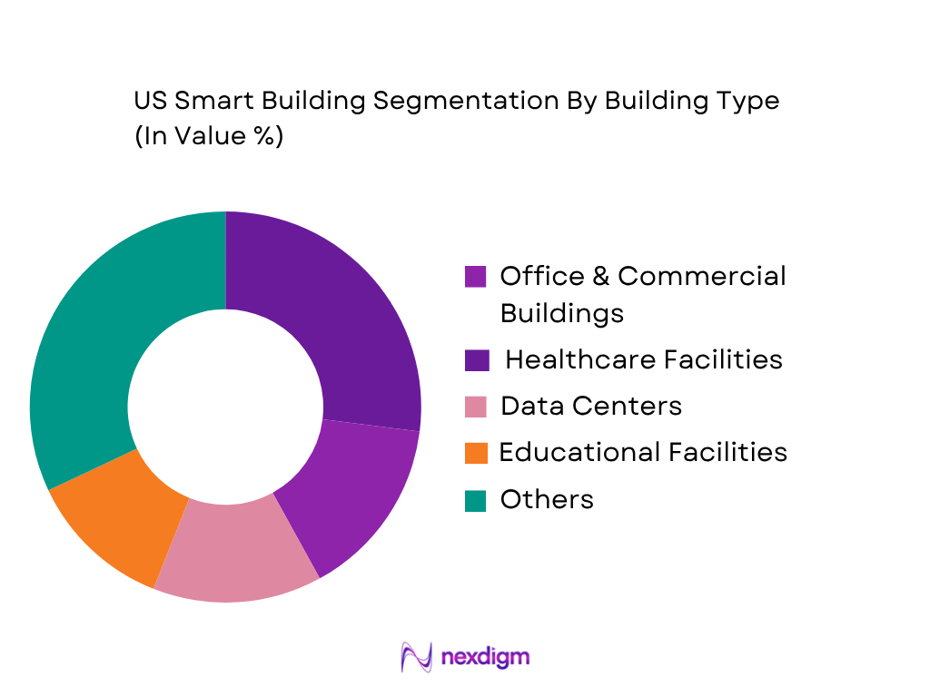 US Smart Building Market by Building Type