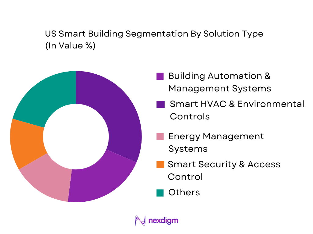 US Smart Building Market by Solution Type