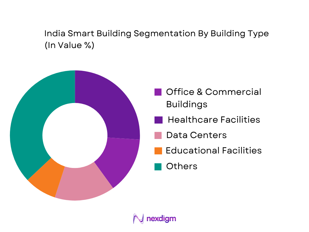 India Smart Building Market by Building Type