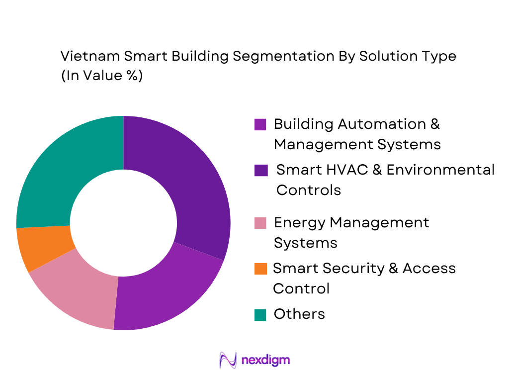 Vietnam Smart Building Market by Solution Type