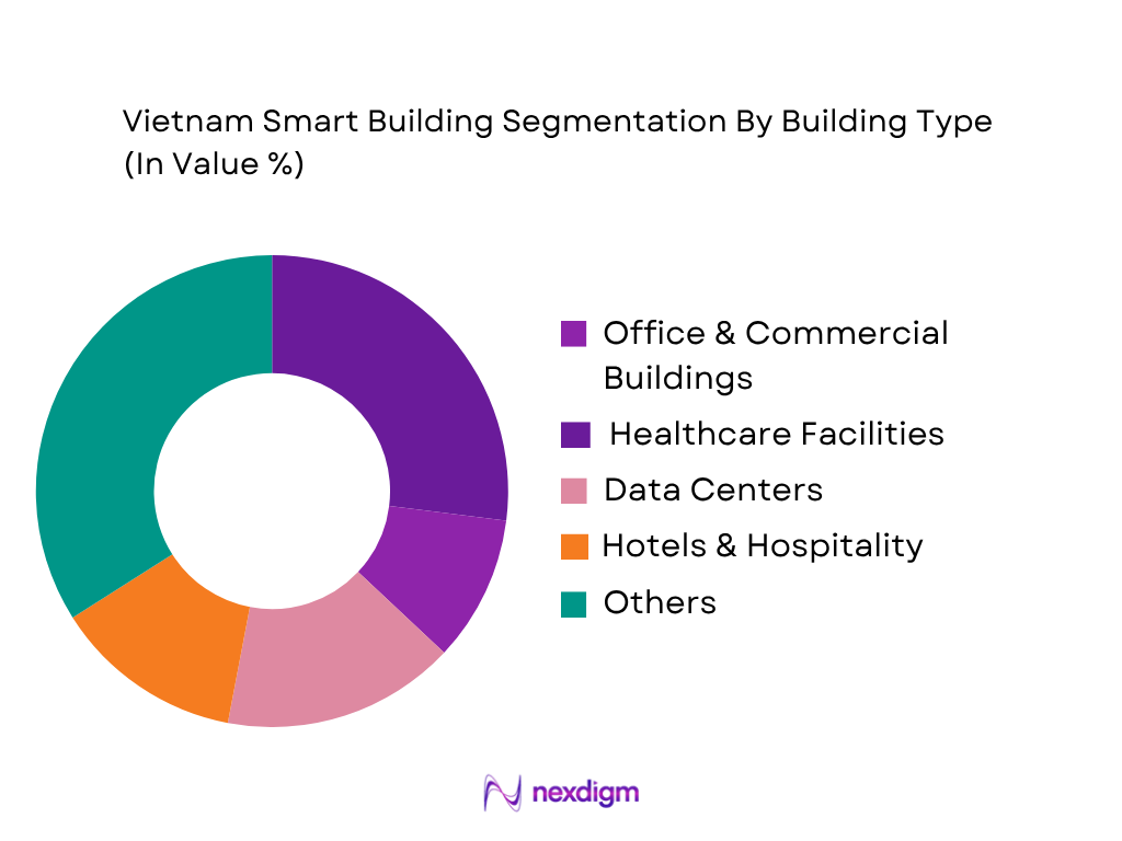 Vietnam Smart Building Market by Building Type