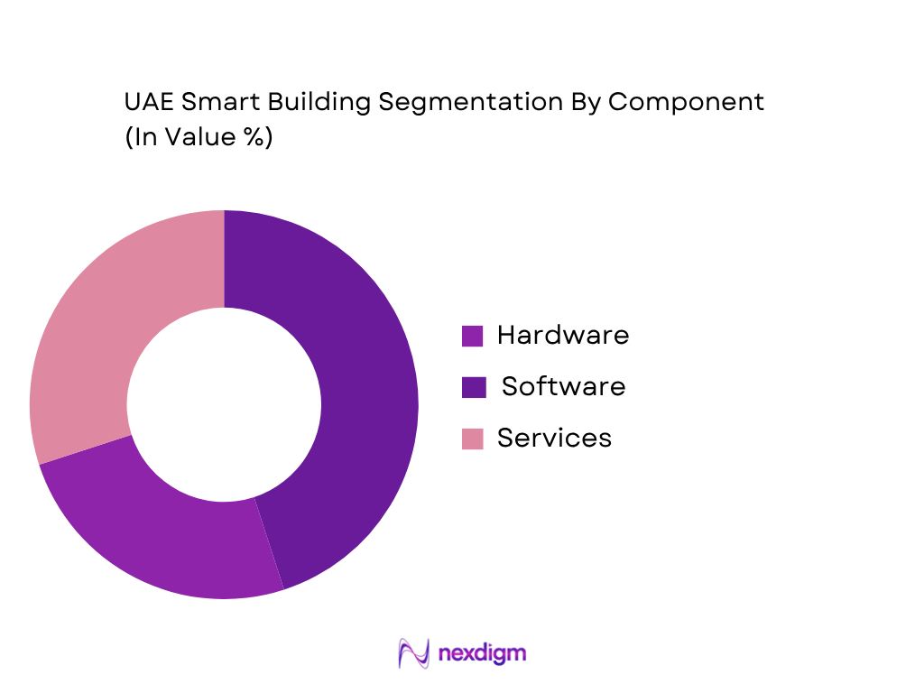 UAE Smart Building Market by Component