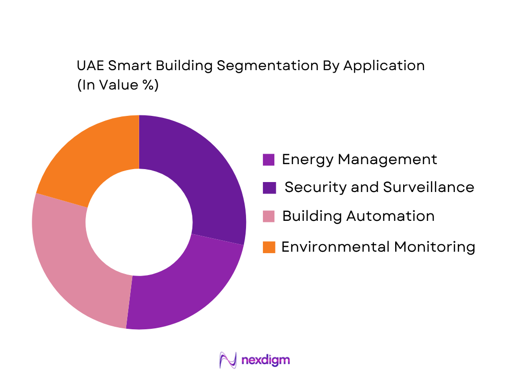 UAE Smart Building Market by Application