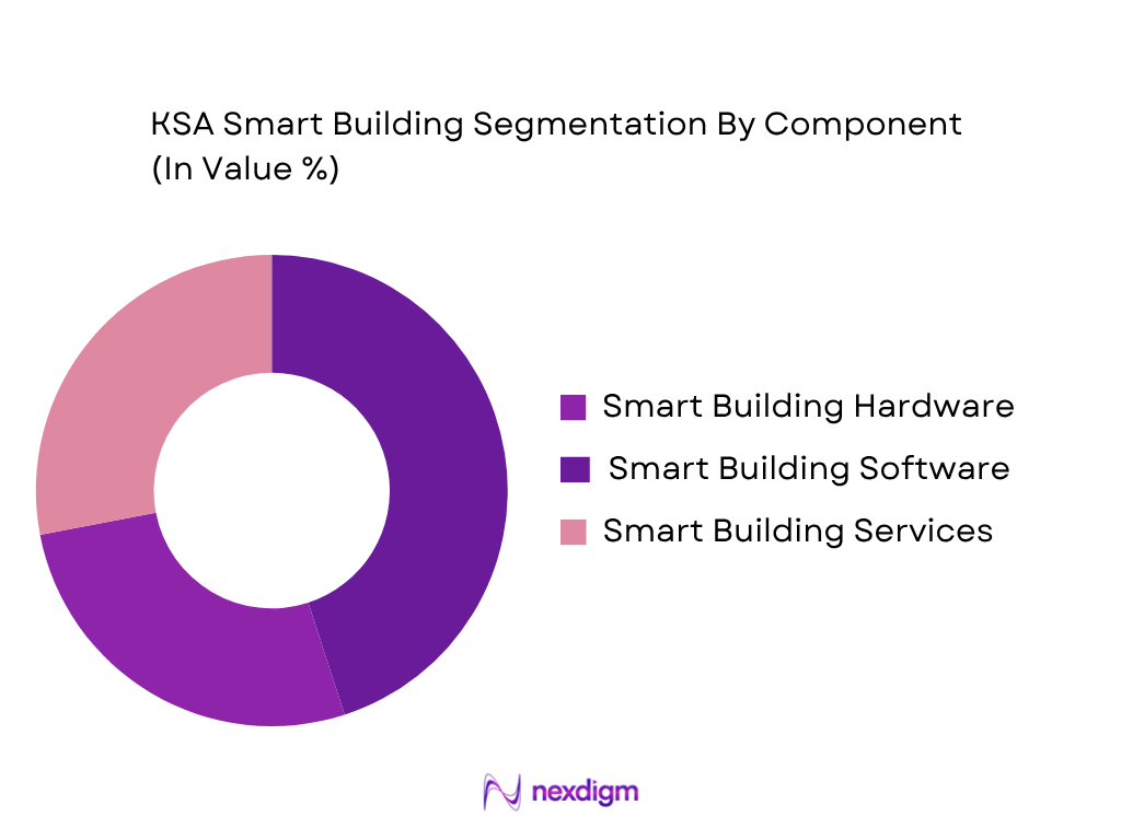 KSA Smart Building Market by Component