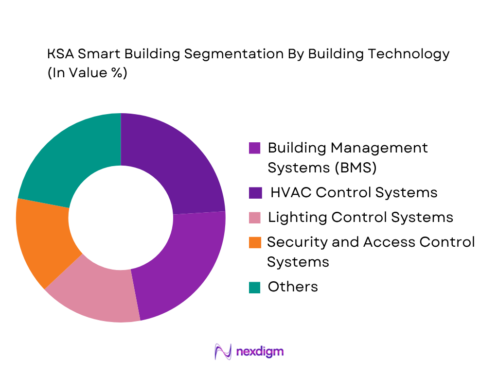 KSA Smart Building Market by Building Technology
