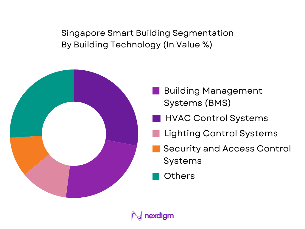 Singapore Smart Building Market by Building Technology