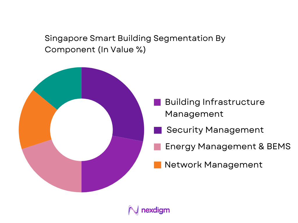 Singapore Smart Building Market by Component