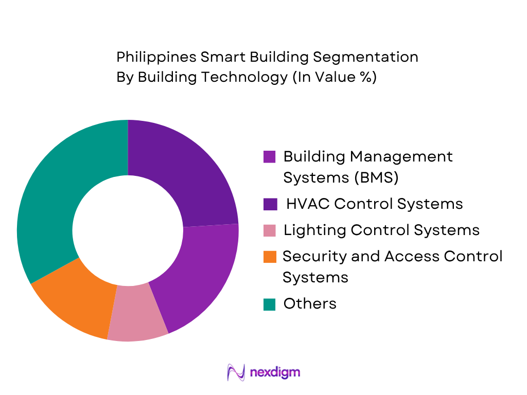Philippines Smart Building Market by Component by Building Technology