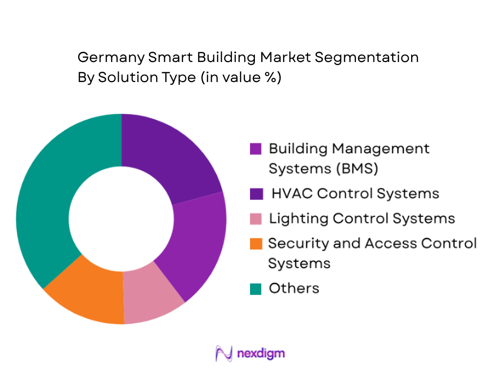 Germany Smart Building Market by solution type
