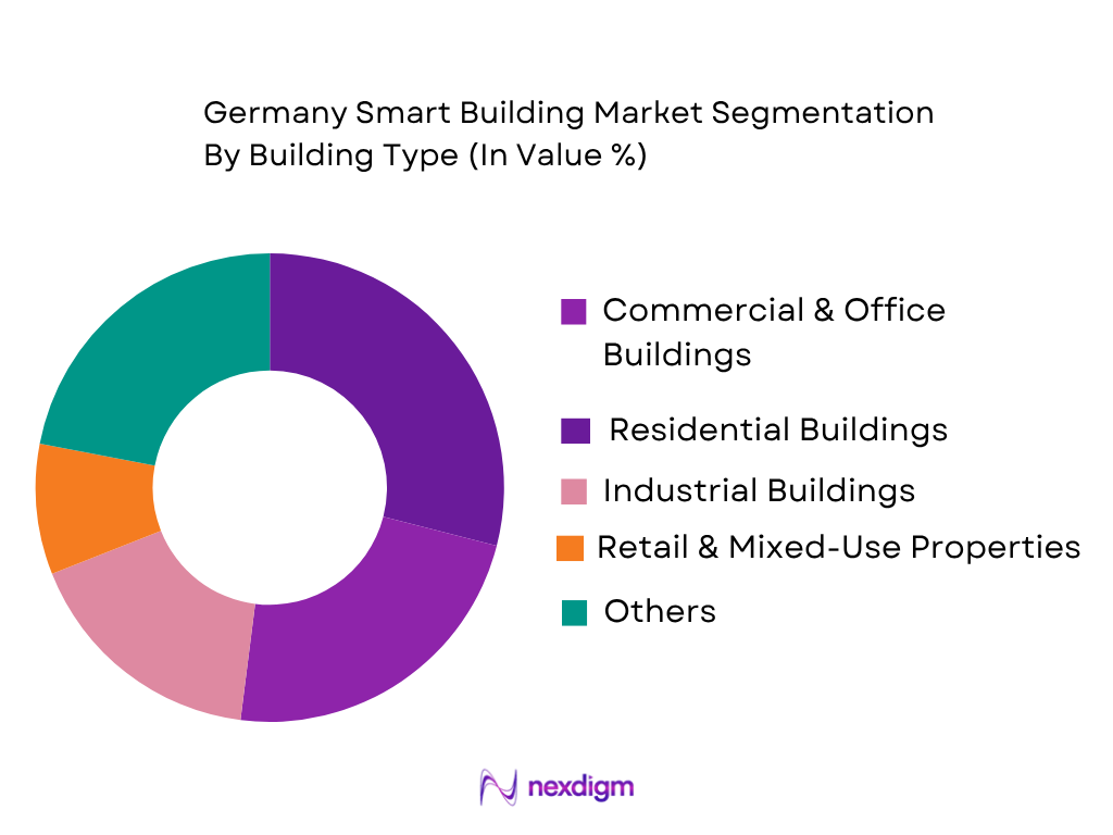 Germany Smart Building Market