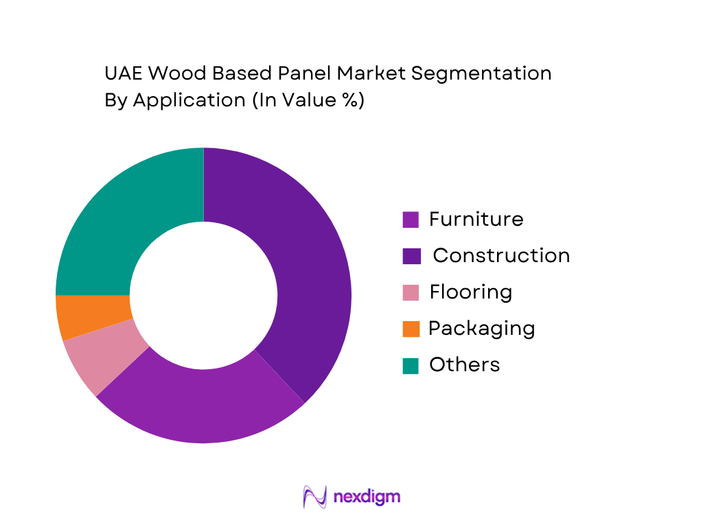 UAE Wood Based Panel Market by Application