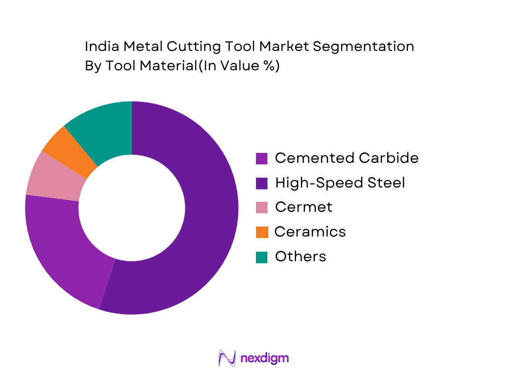 India Metal Cutting Tool Market by Tool Material