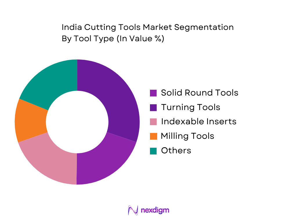 India Cutting Tools Market by Tool Type