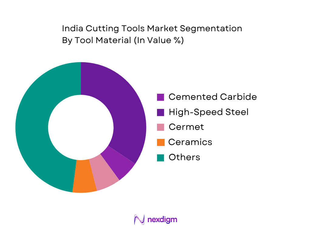 India Cutting Tools Market by Tool Material