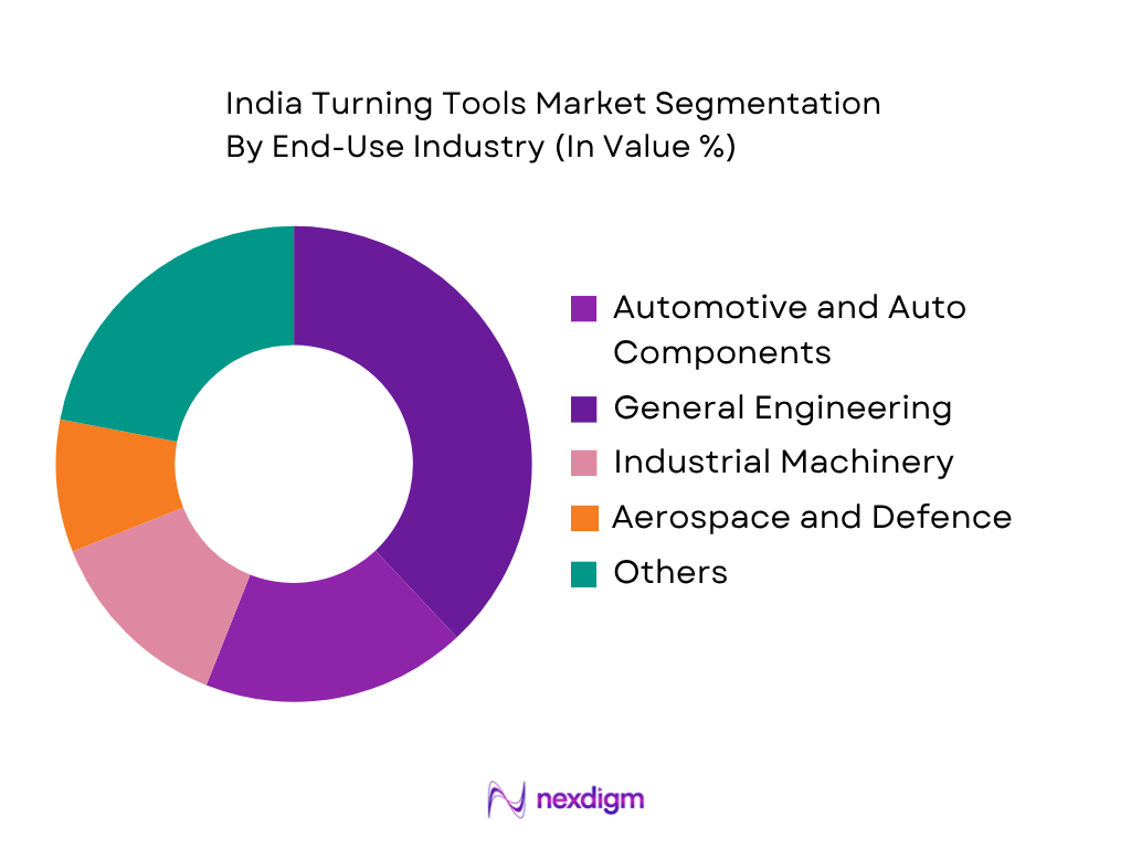 India Turning Tools Market by end use industry