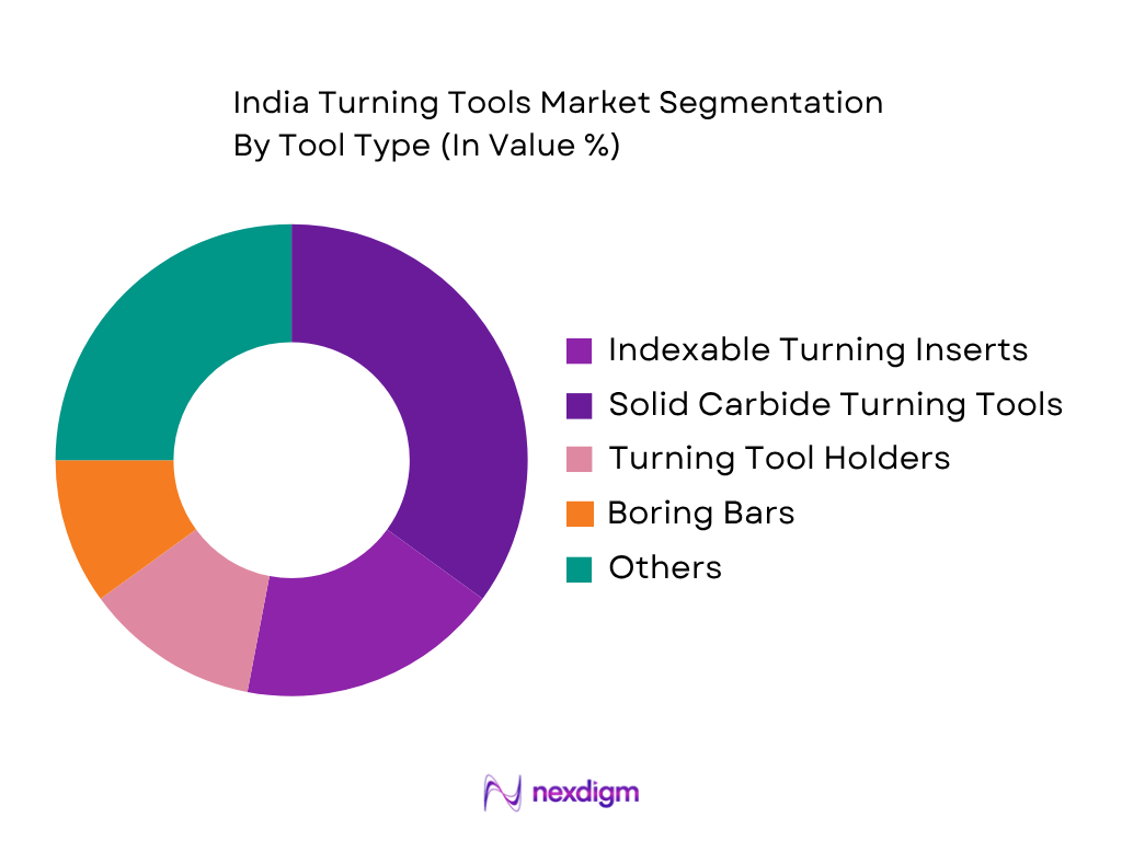 India Turning Tools Market by tool type
