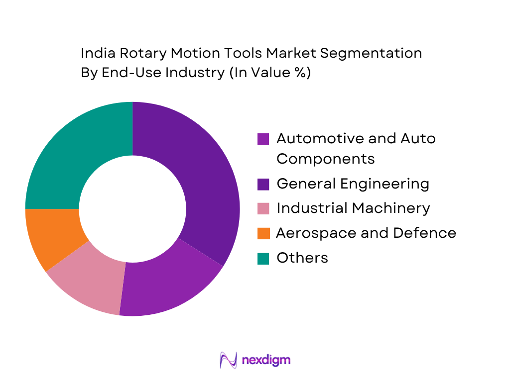 India Rotary Motion Tools Market by end use industry