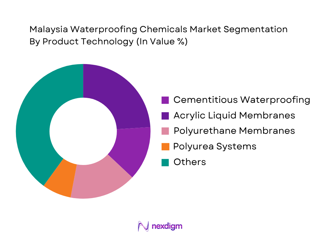 Malaysia Waterproofing Chemicals Market by product technolog