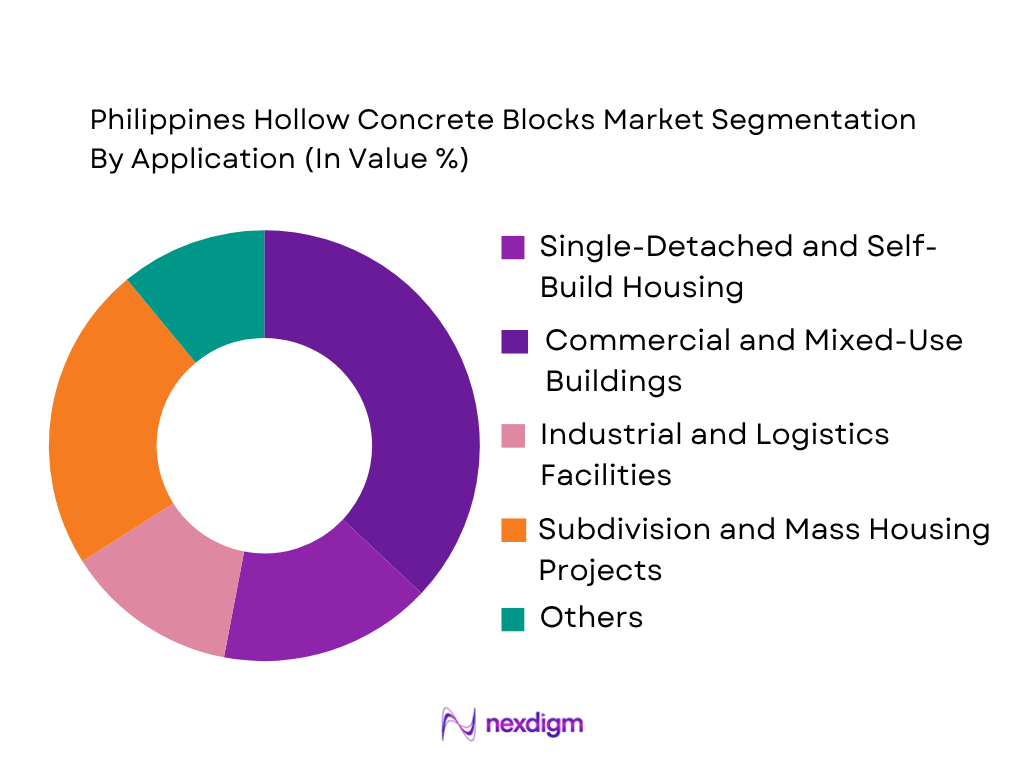 Philippines Hollow Concrete Blocks Market by application