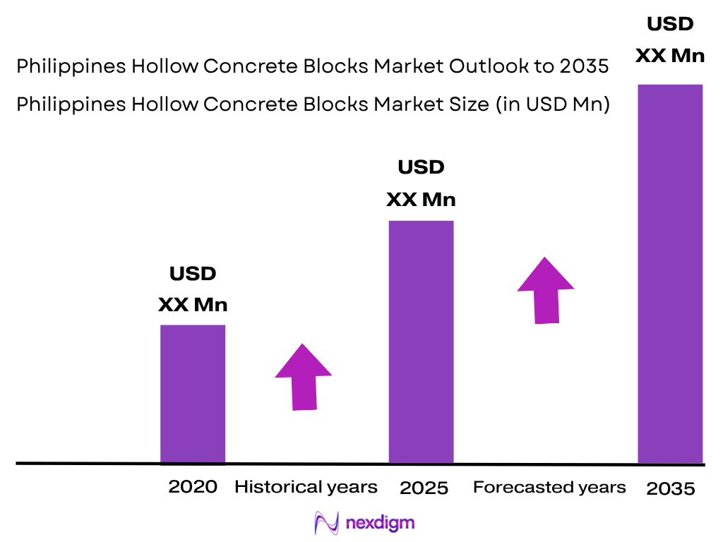 Philippines Hollow Concrete Blocks Market size