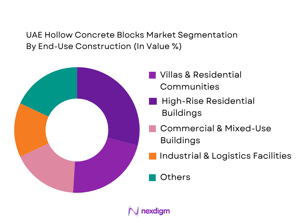 UAE Hollow Concrete Blocks Market by end use construction