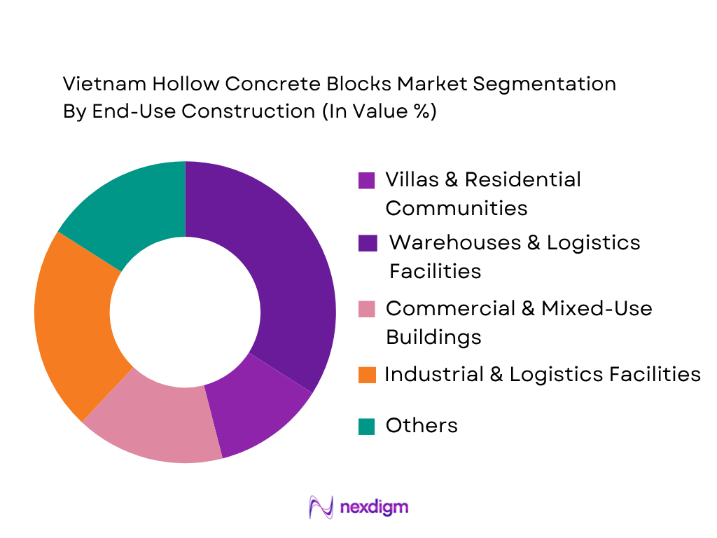 Vietnam Hollow Concrete Blocks Market by end use construction