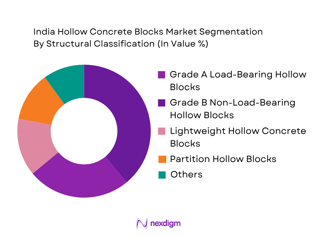 India Hollow Concrete Blocks Market by structural classification