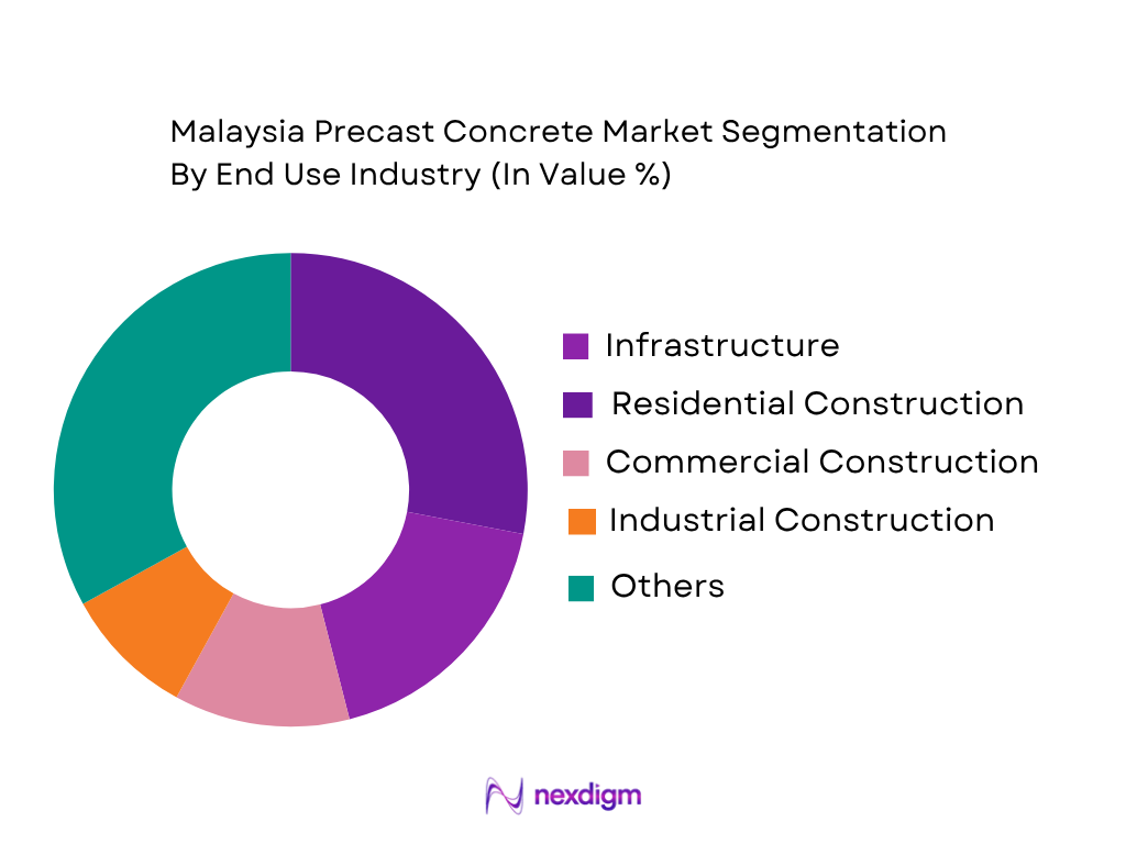 Malaysia Hollow Concrete Blocks Market by end use industry