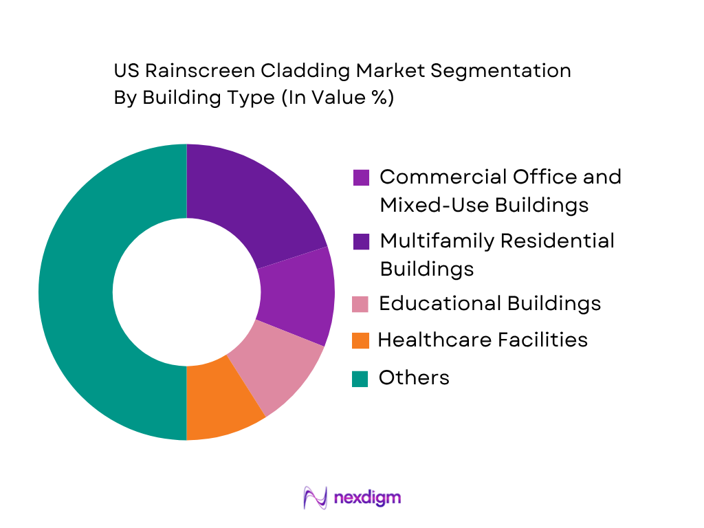 US Rainscreen Cladding Market by building type