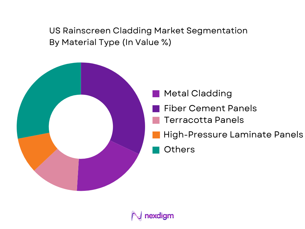 US Rainscreen Cladding Market by material type