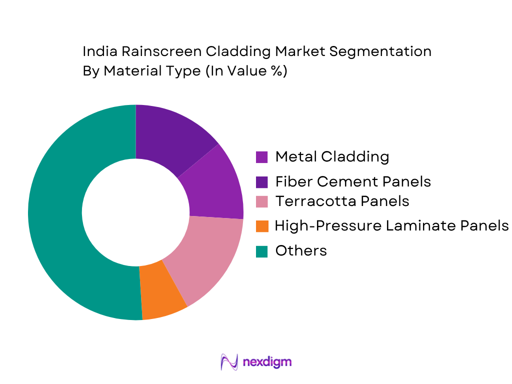 India Rainscreen Cladding Market by material type