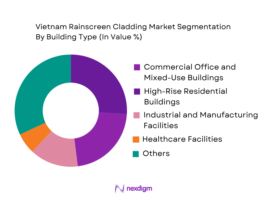 Vietnam Rainscreen Cladding Market by building type