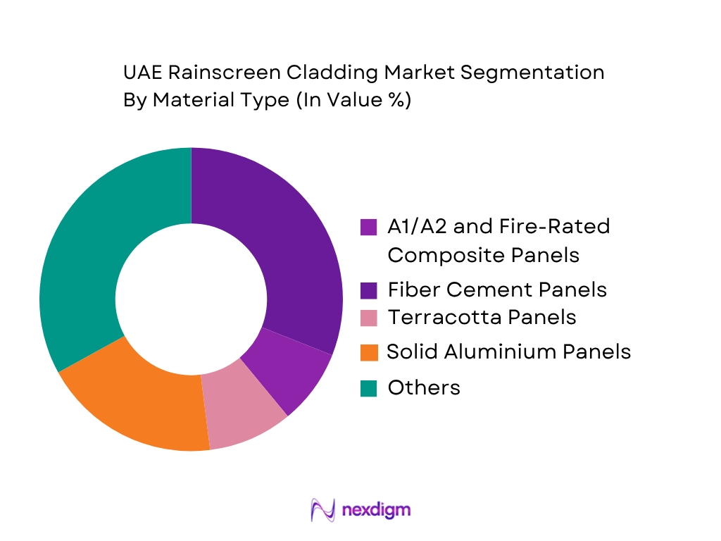 UAE Rainscreen Cladding Market by material type