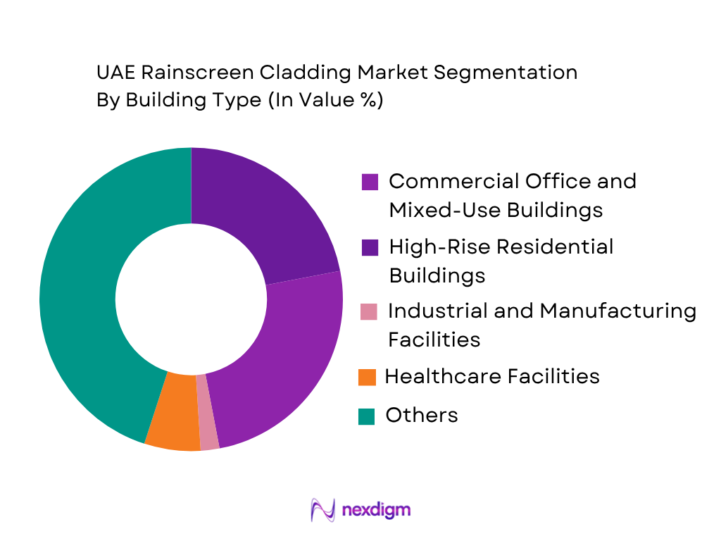 UAE Rainscreen Cladding Market by building type