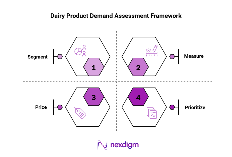 Dairy Demand Assessment Framework