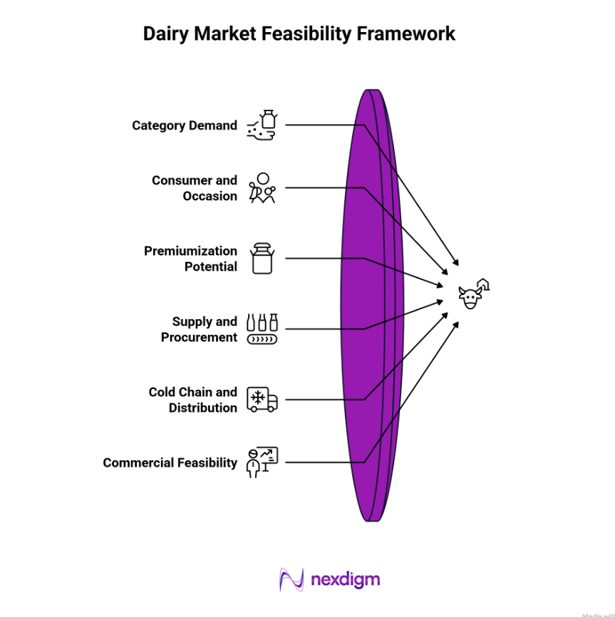 Dairy Market Feasibility Framework