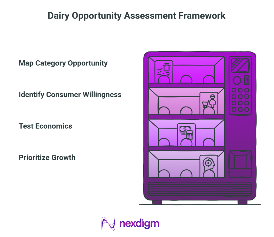 Dairy Opportunity Assessment Framework