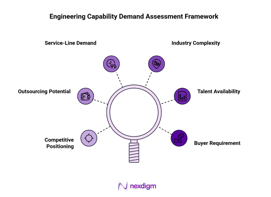 Engineering Capability Demand Matrix