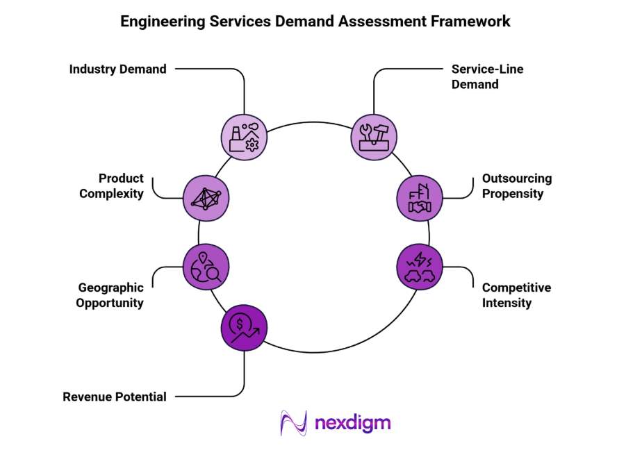 Engineering Services Demand Assessment Framework