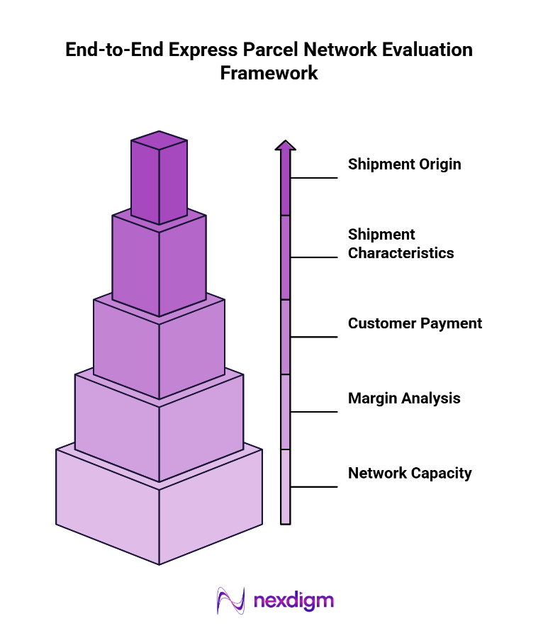 Express Parcel Network Evaluation Framework