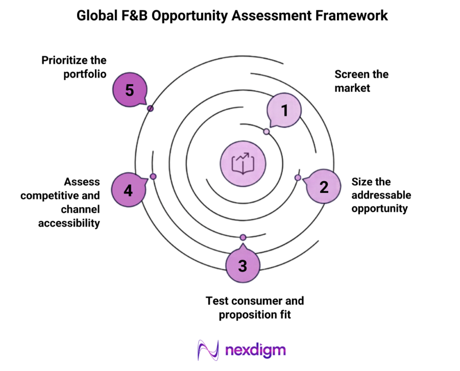 F&B Opportunity Prioritization Framework