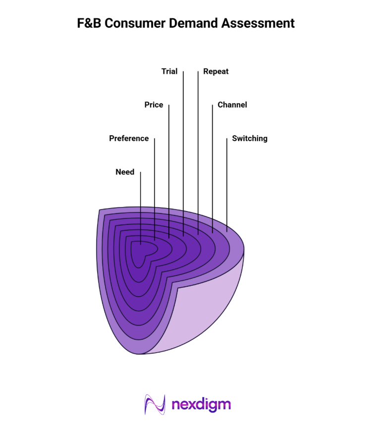 F&B consumer demand assessment