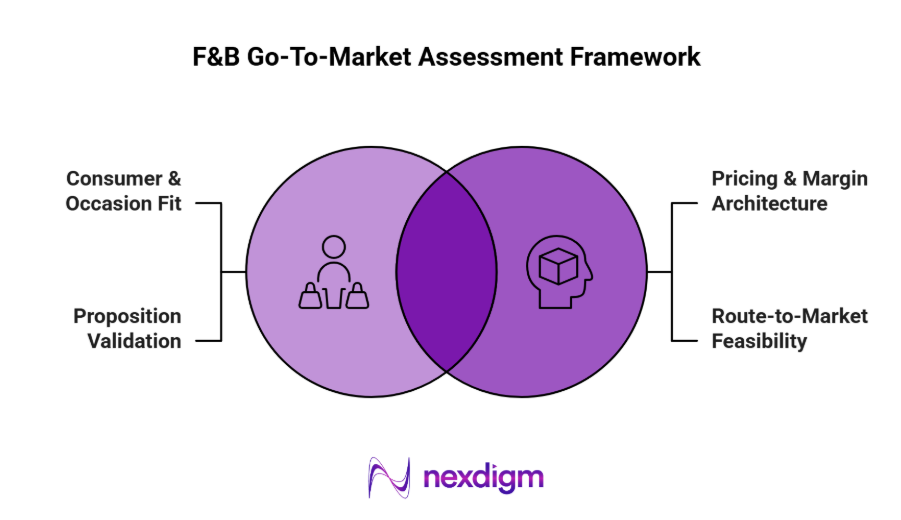 F&B go-to-market assessment consulting