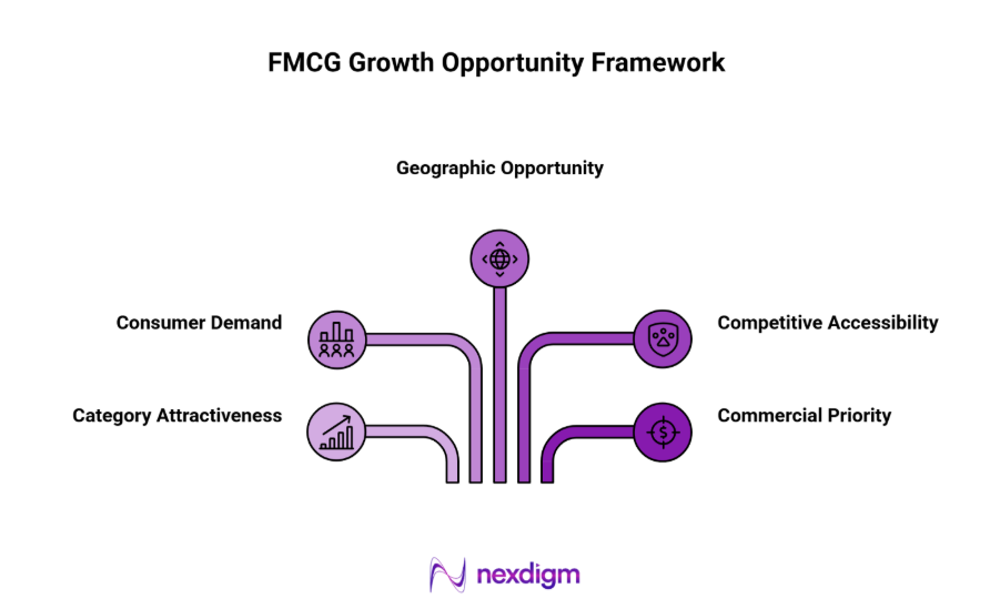 FMCG Growth Opportunity Framework