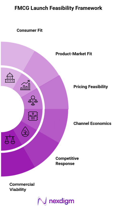 FMCG Launch Feasibility Framework